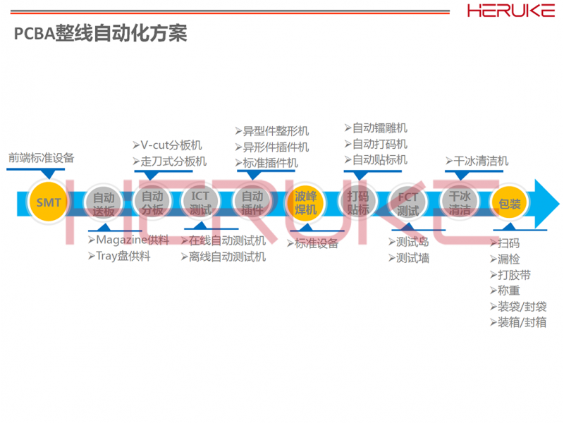 PCBA整线自动化方案